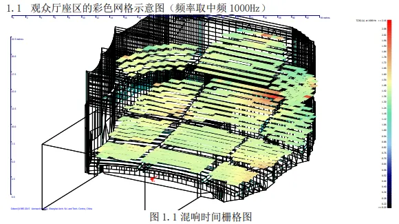 1000Hz T30 声学仿真色彩图