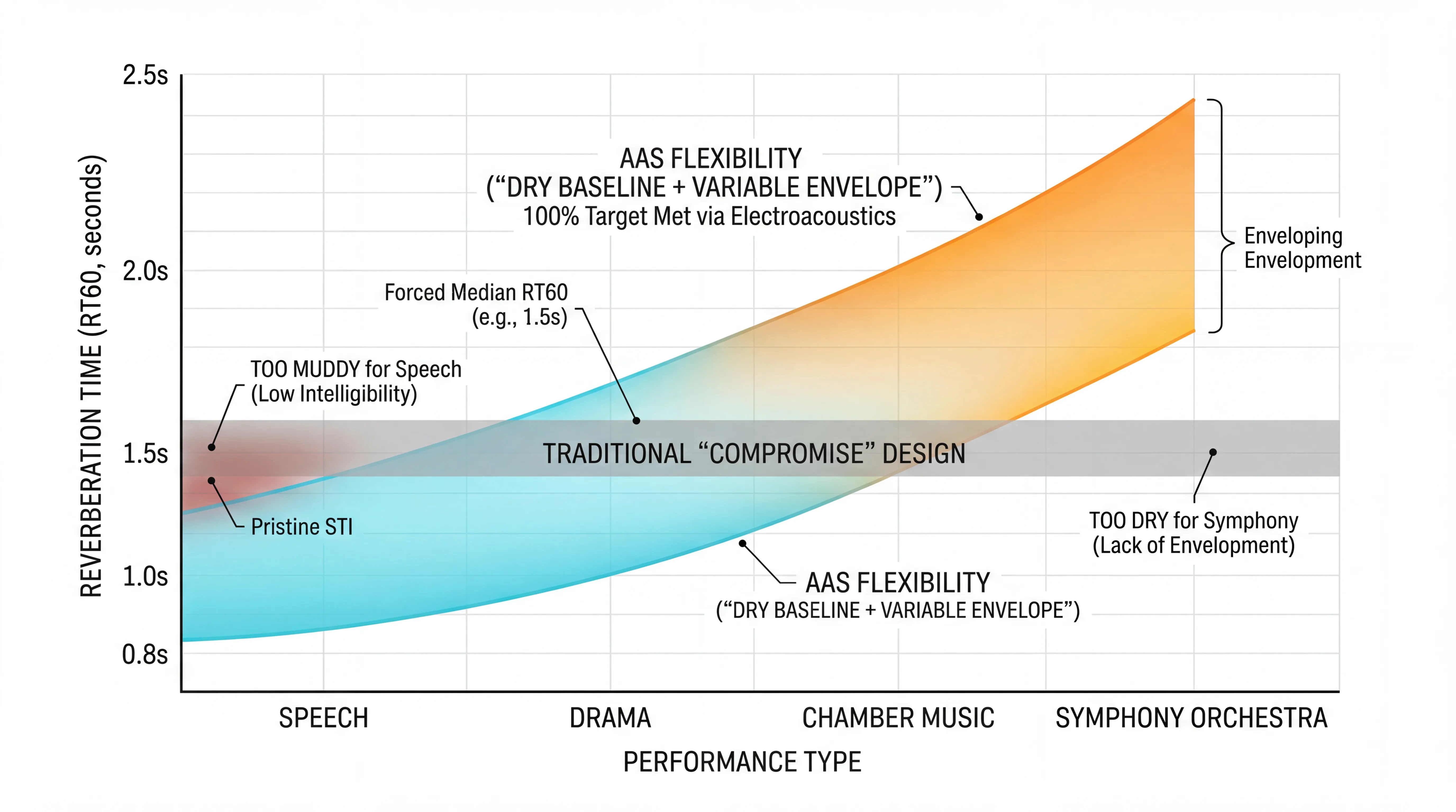 Comparison graph illustrating the wider operating envelope enabled by active acoustics