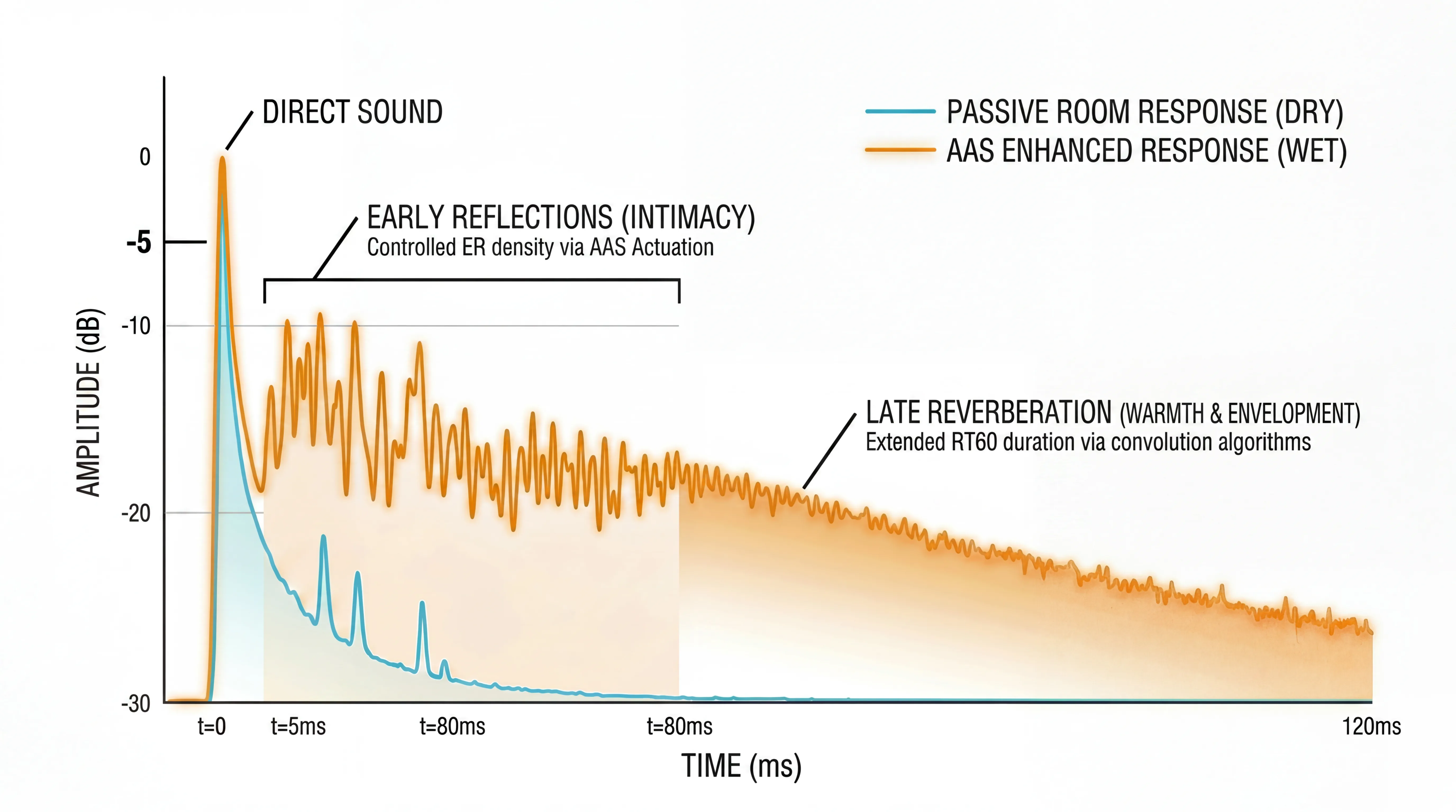 Impulse response chart comparing a venue response with active acoustics off and on