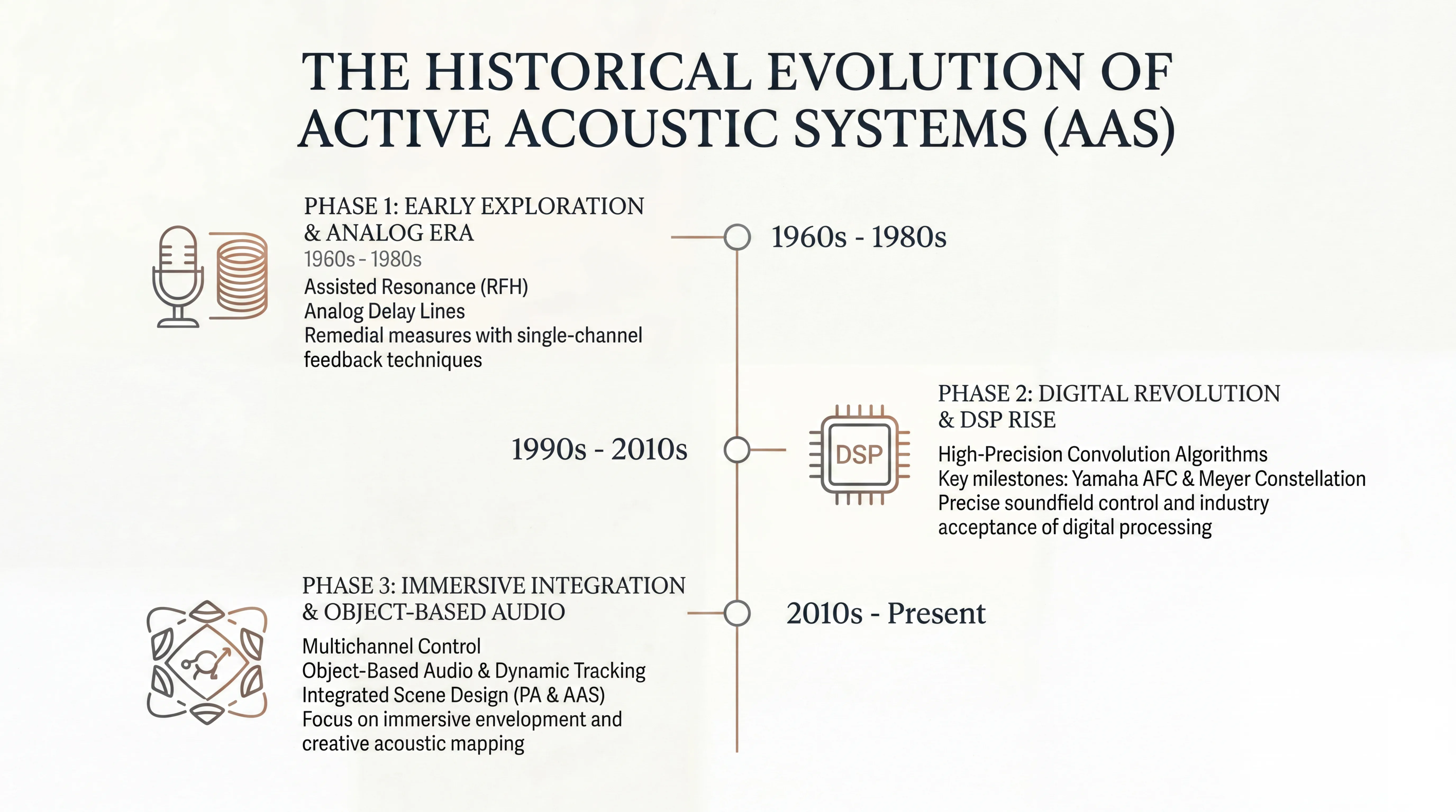 Timeline showing the historical evolution of active acoustic systems