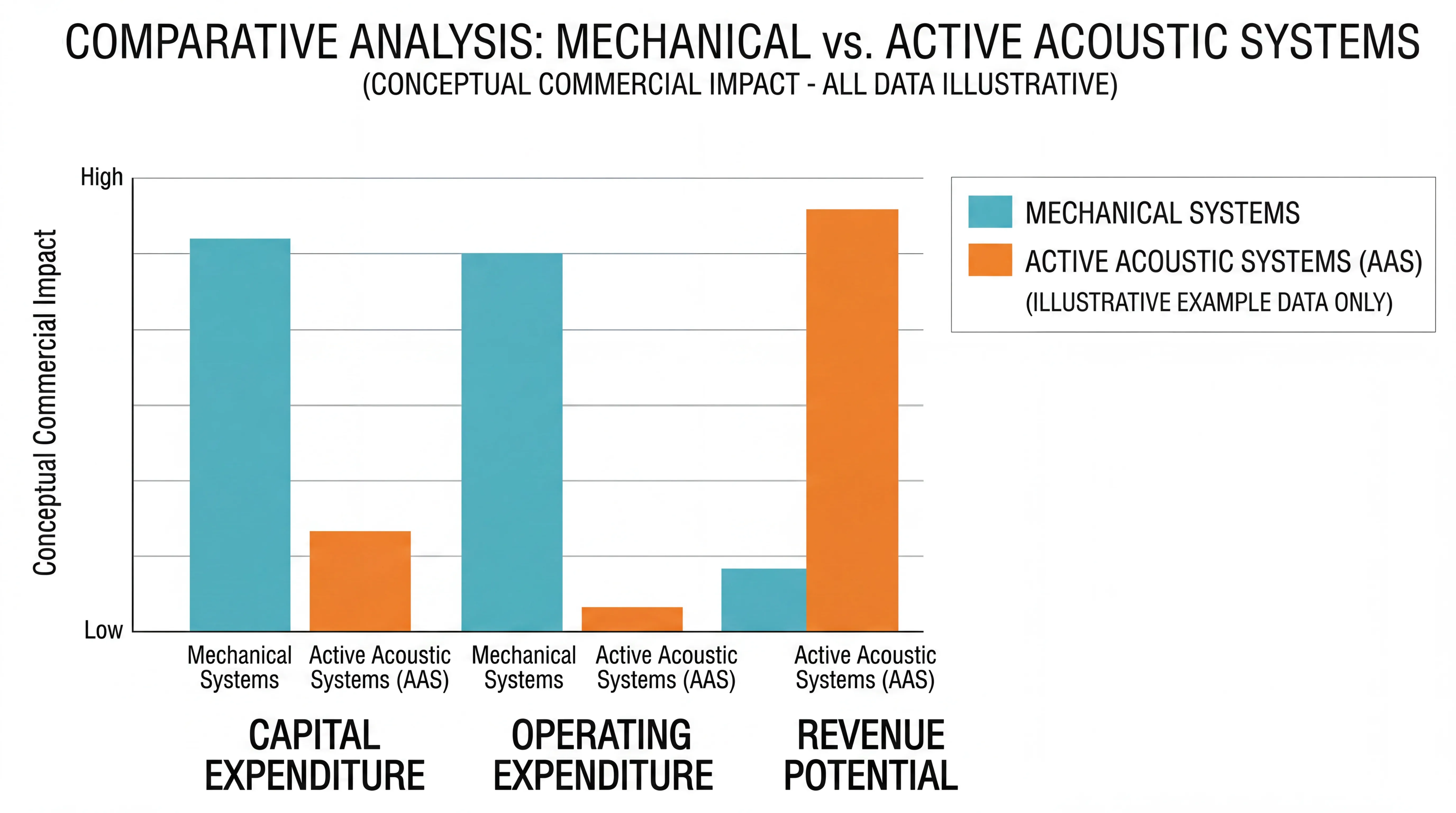 Radar chart comparing mechanical variable acoustics and active acoustic systems