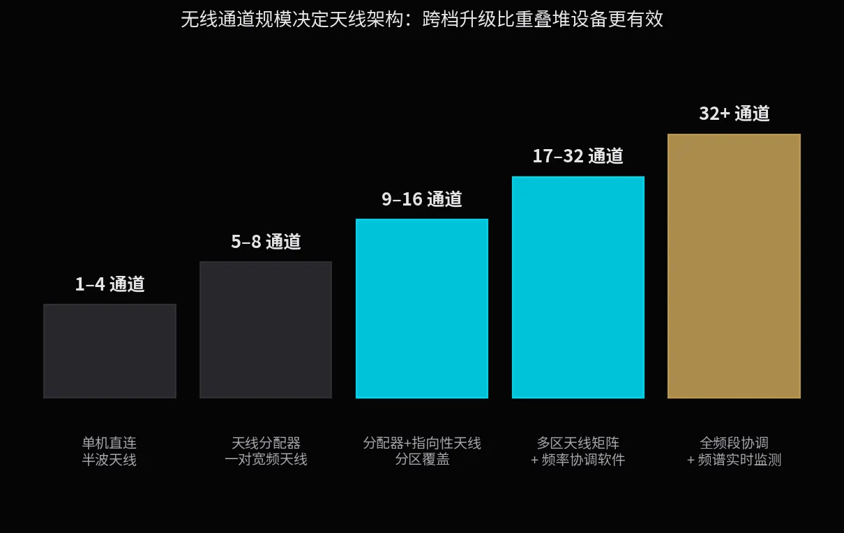 通道规模与天线架构的对应关系:跨档升级架构,比同档堆叠更多设备更有效。