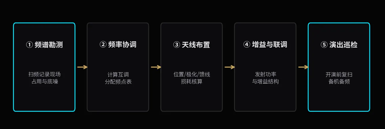 五步落地流程:每步都有明确产物,少了任何一步都不叫交付。