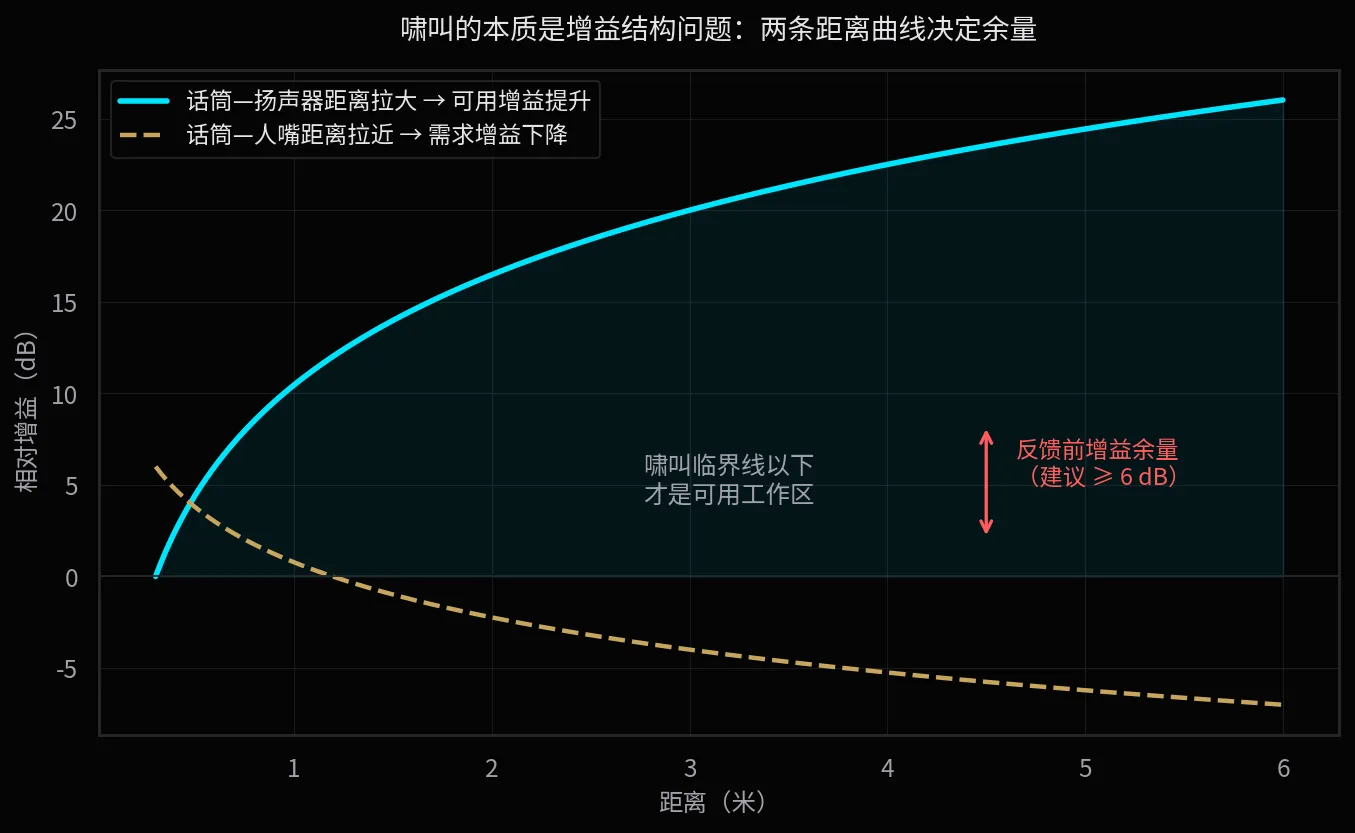两条距离曲线决定反馈前增益余量:话筒离扬声器越远、离人嘴越近,系统越稳。
