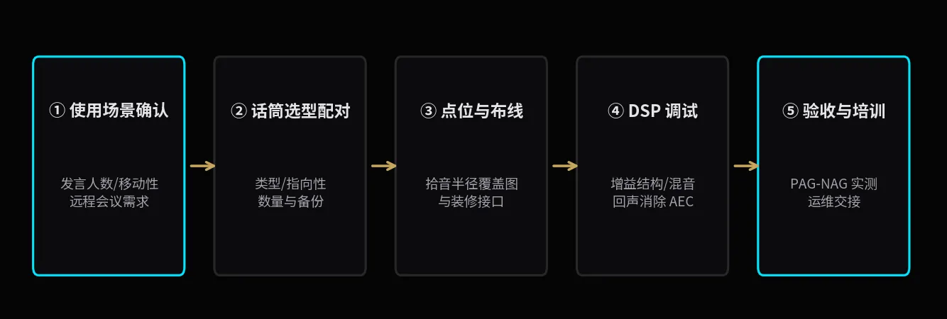 五步落地流程:每步都有明确产物,会议室交付从此不靠运气。
