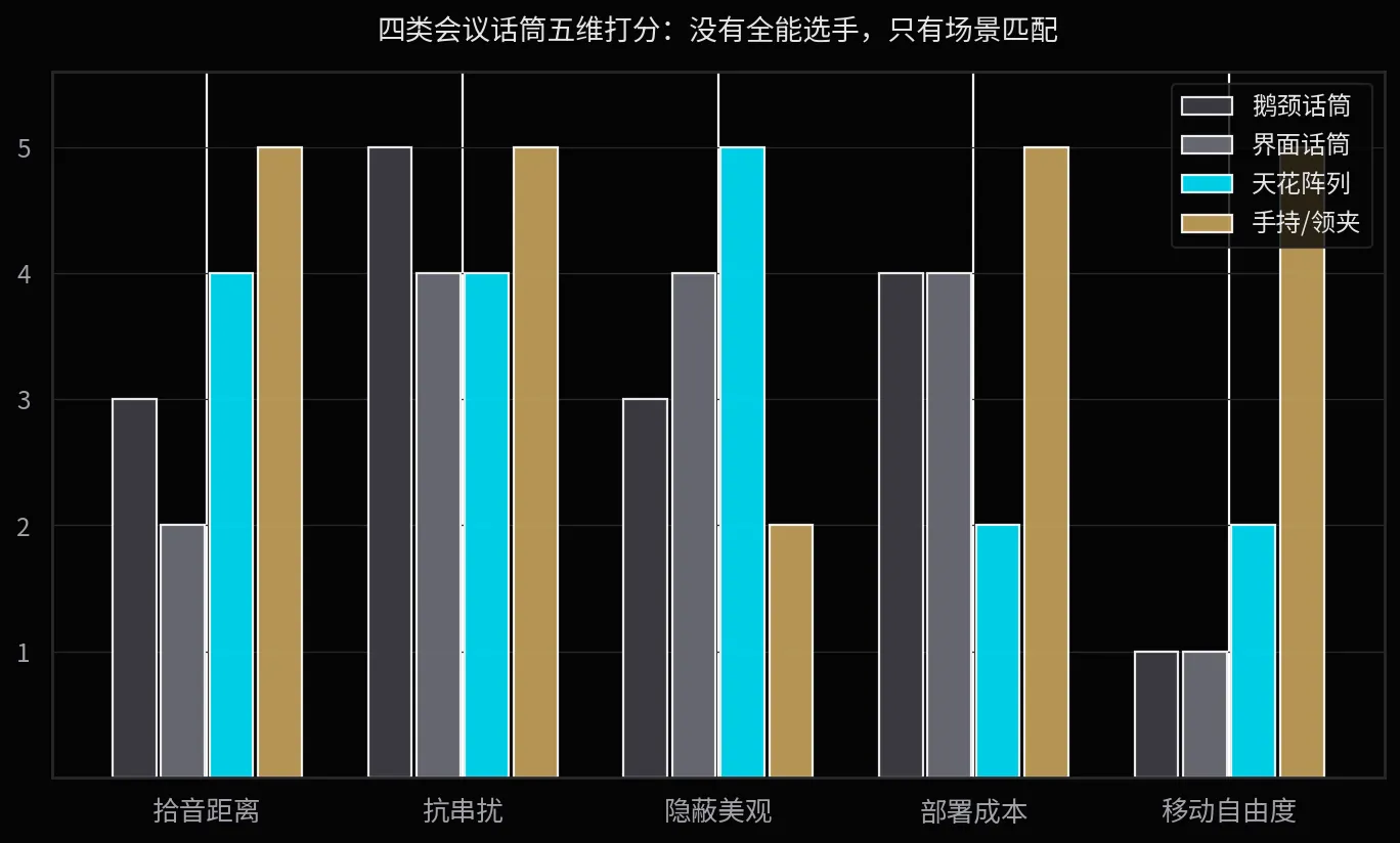 四类会议话筒五维打分:拾音距离、抗串扰、隐蔽美观、部署成本、移动自由度各有擅场。