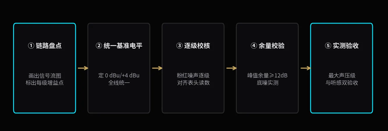 五步校核流程:每步都有明确产物,电平管理变成可验收的工程动作。