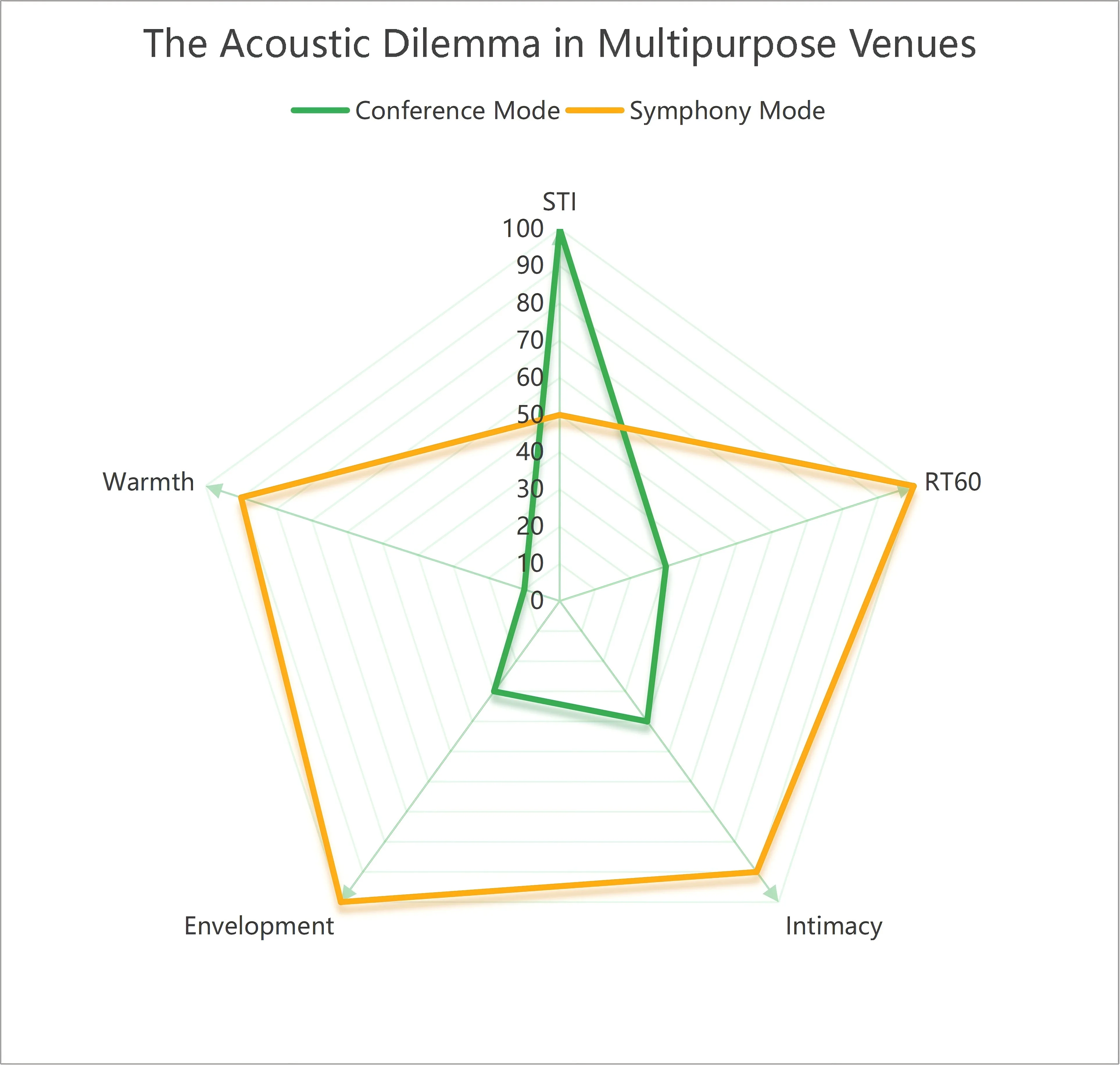 Radar chart showing the acoustic dilemma in multipurpose venue design